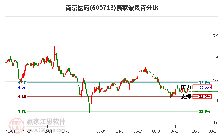 600713南京医药波段百分比工具