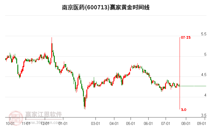 600713南京医药黄金时间周期线工具