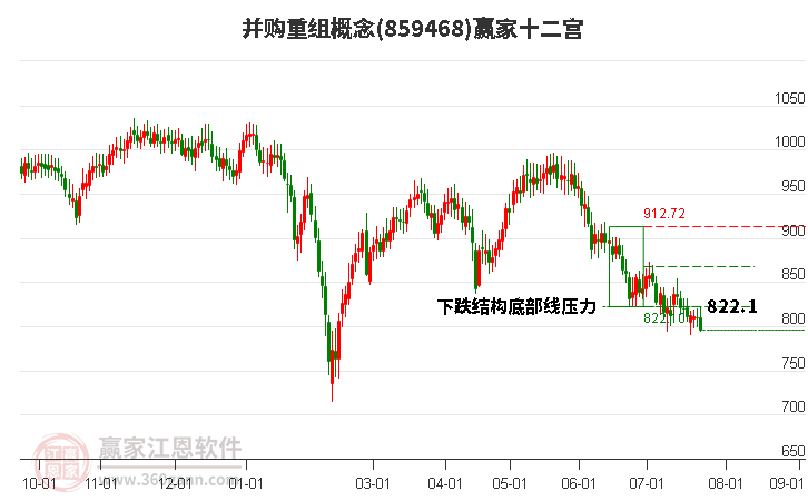 859468并购重组赢家十二宫工具