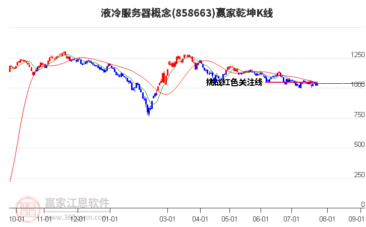 858663液冷服务器赢家乾坤K线工具
