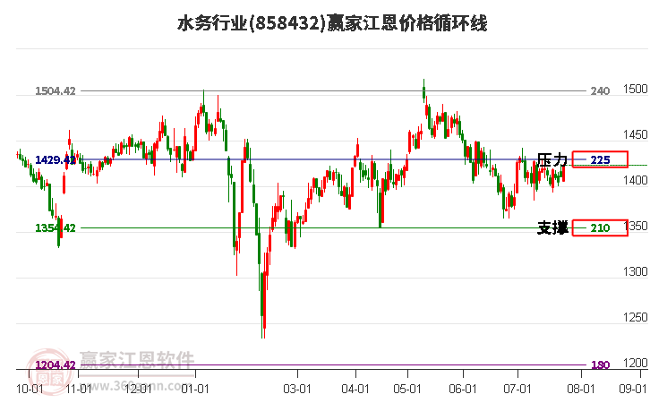 水务行业江恩价格循环线工具