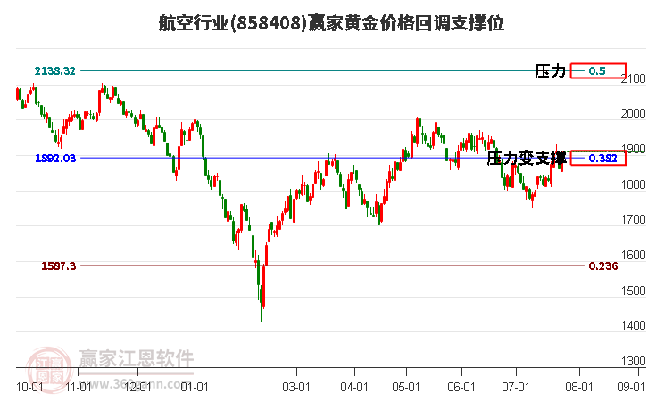 航空行业黄金价格回调支撑位工具