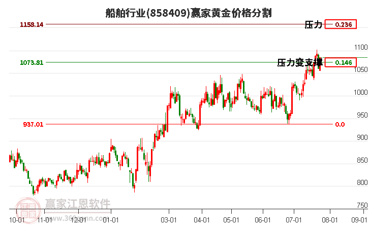 船舶行业黄金价格分割工具