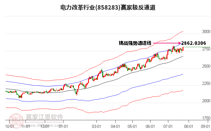 858283电力改革赢家极反通道工具