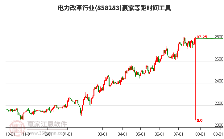 電力改革行業(yè)等距時(shí)間周期線工具