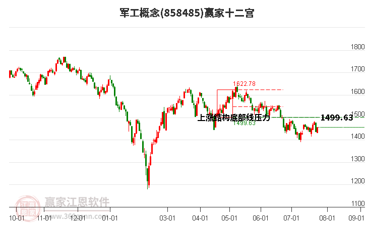 858485军工赢家十二宫工具