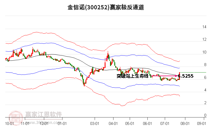 300252金信诺赢家极反通道工具