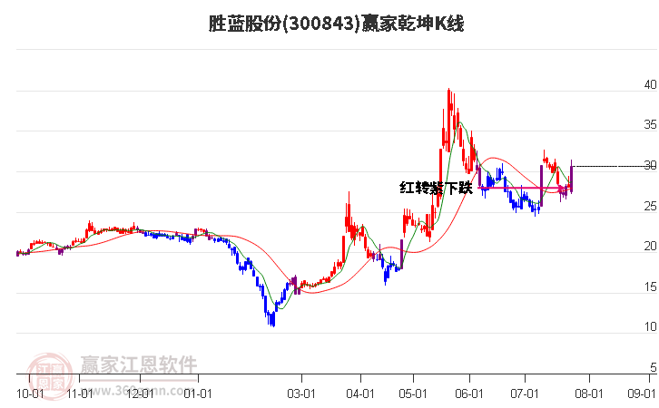 300843勝藍股份贏家乾坤K線工具