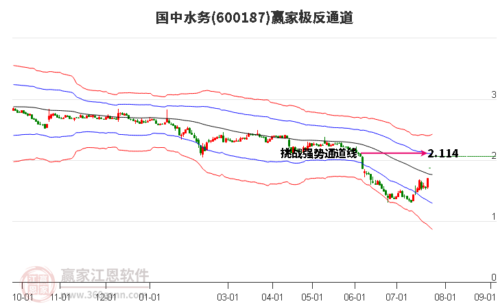 600187国中水务赢家极反通道工具