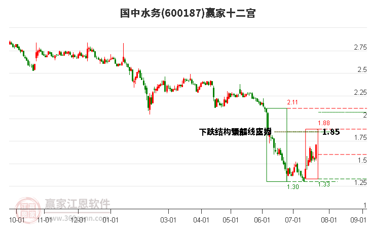 600187国中水务赢家十二宫工具