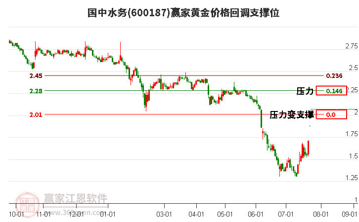 600187国中水务黄金价格回调支撑位工具