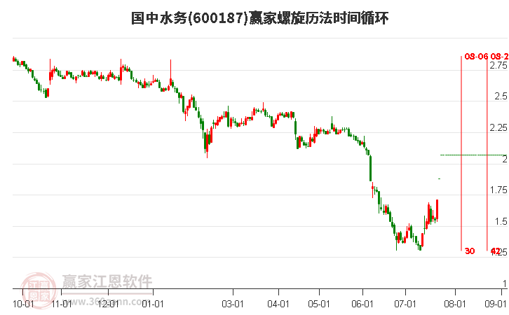 600187国中水务螺旋历法时间循环工具