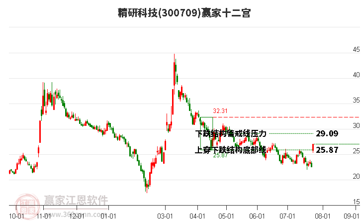 300709精研科技赢家十二宫工具