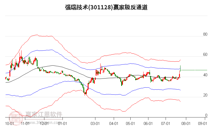 301128强瑞技术赢家极反通道工具