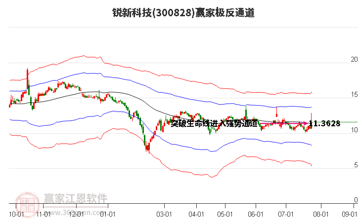 300828锐新科技赢家极反通道工具