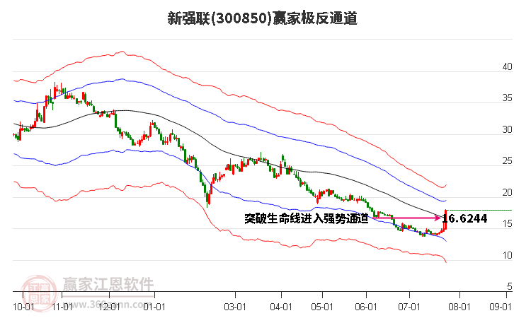 300850新强联赢家极反通道工具