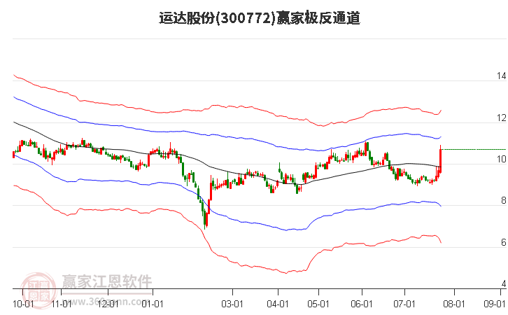 300772运达股份赢家极反通道工具