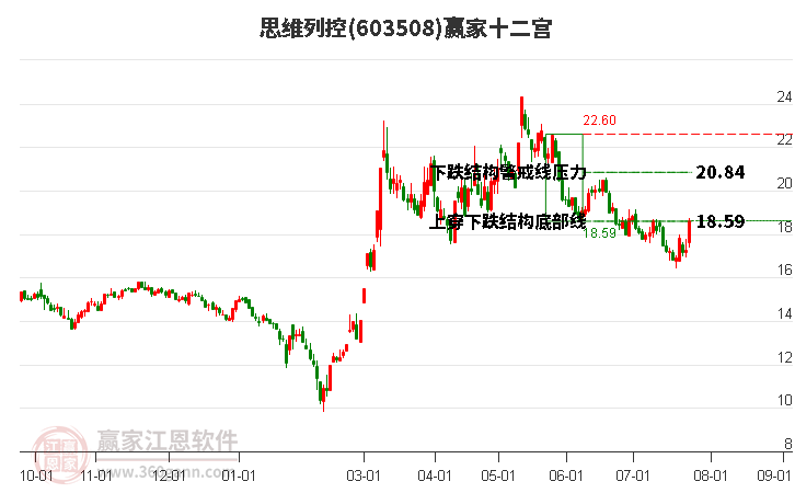 603508思维列控赢家十二宫工具