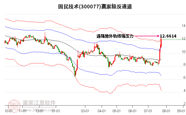 300077国民技术赢家极反通道工具