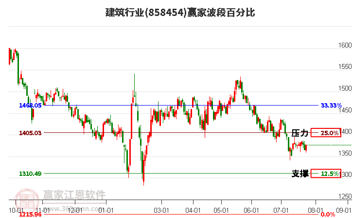 建筑行业波段百分比工具