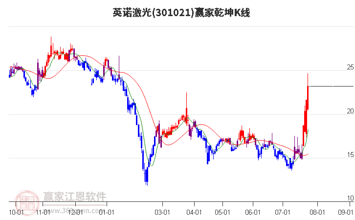 301021英诺激光赢家乾坤K线工具