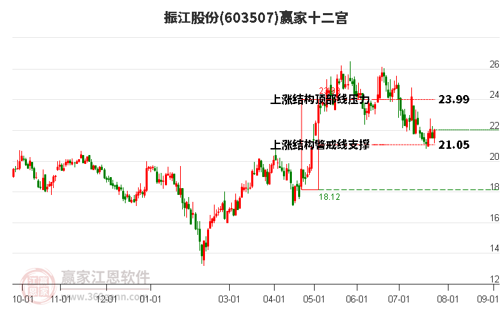 603507振江股份赢家十二宫工具