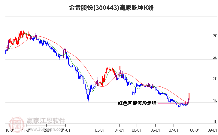 300443金雷股份赢家乾坤K线工具