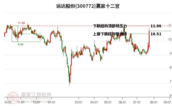 300772运达股份赢家十二宫工具