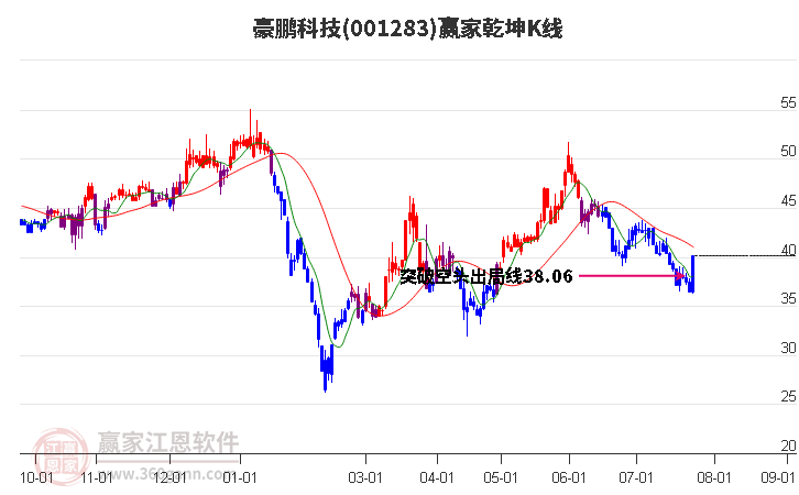 001283豪鹏科技赢家乾坤K线工具