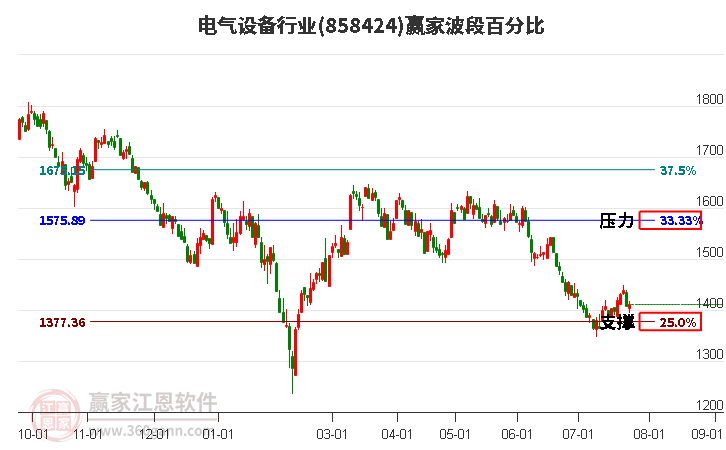 电气设备行业波段百分比工具