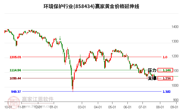 环境保护行业黄金价格延伸线工具