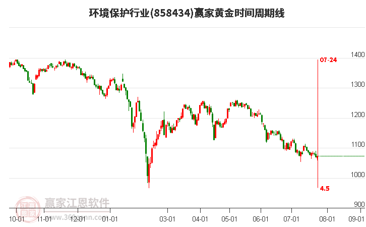 环境保护行业黄金时间周期线工具