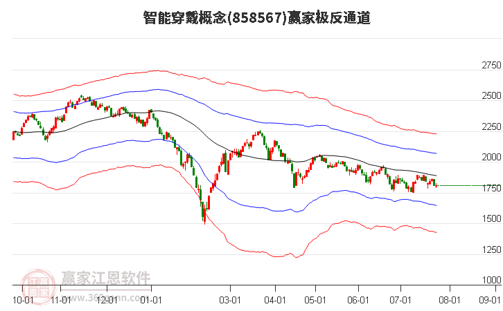 858567智能穿戴赢家极反通道工具