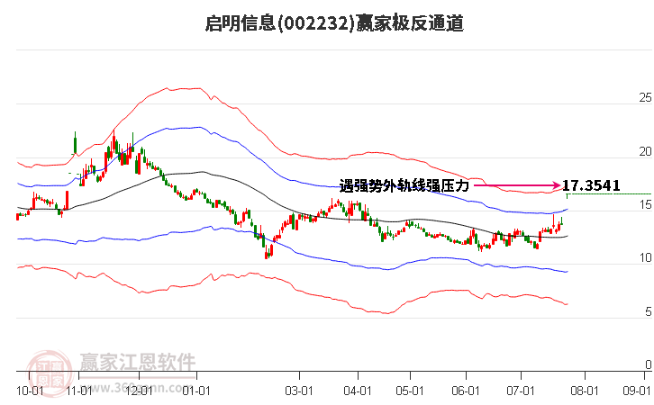 002232启明信息赢家极反通道工具