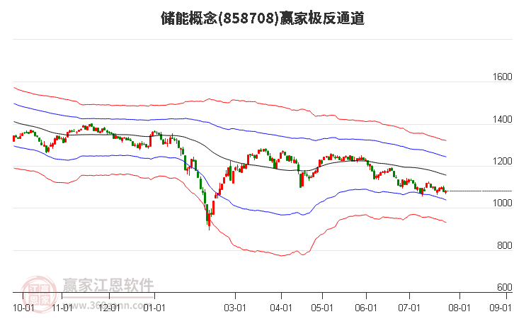 858708储能赢家极反通道工具