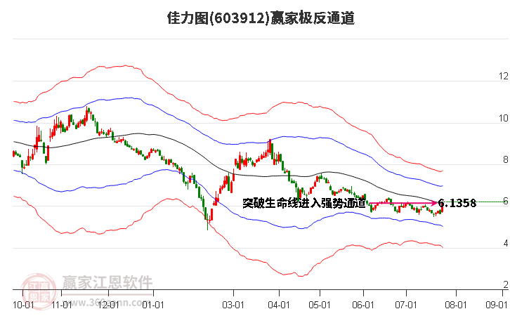 603912佳力图赢家极反通道工具