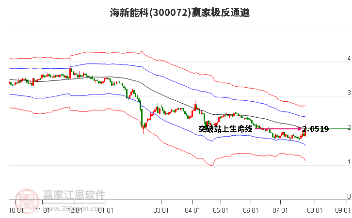 300072海新能科赢家极反通道工具