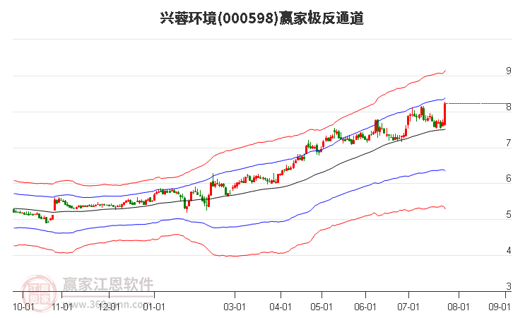 000598兴蓉环境赢家极反通道工具