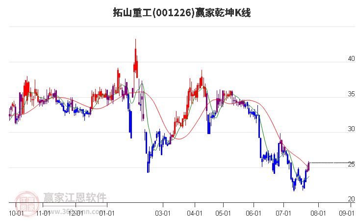 001226拓山重工赢家乾坤K线工具