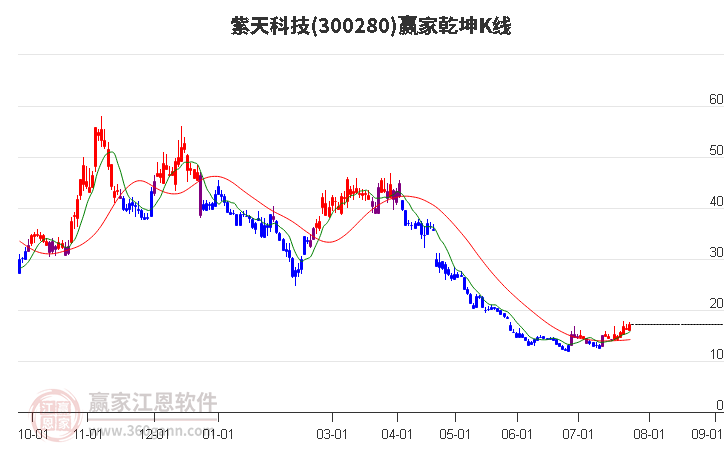 300280紫天科技赢家乾坤K线工具