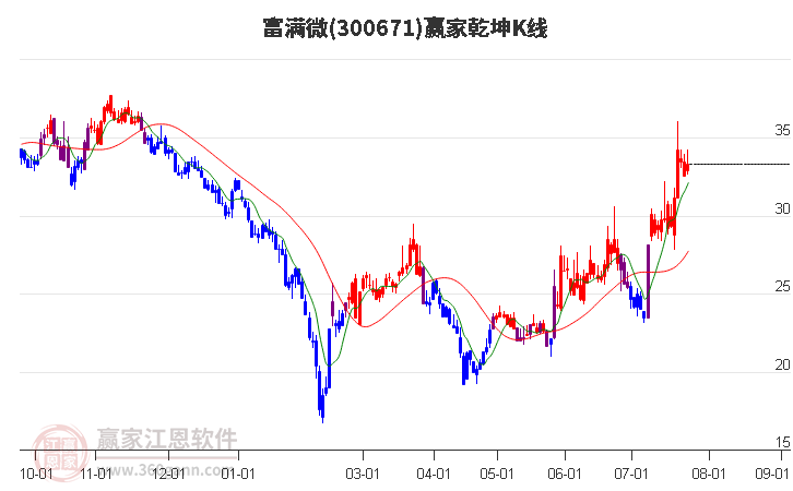 300671富满微赢家乾坤K线工具