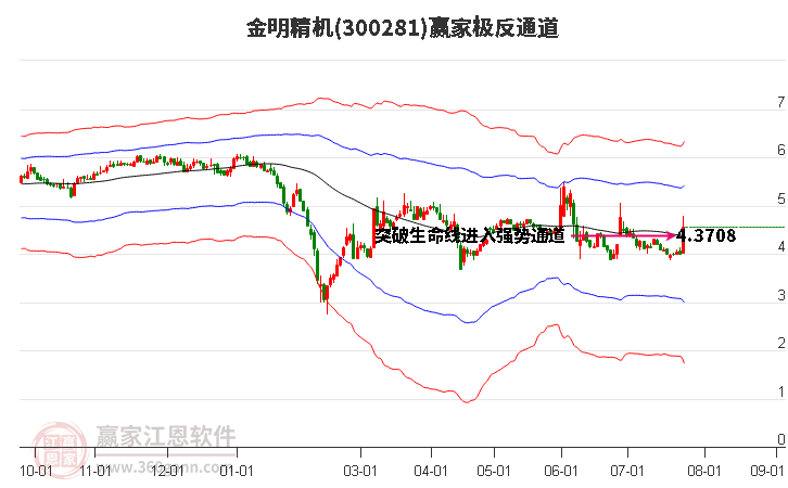 300281金明精机赢家极反通道工具