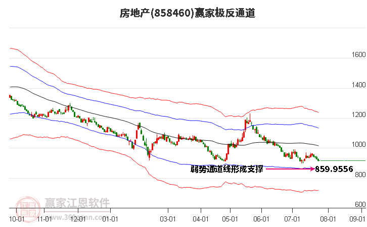 858460房地产赢家极反通道工具