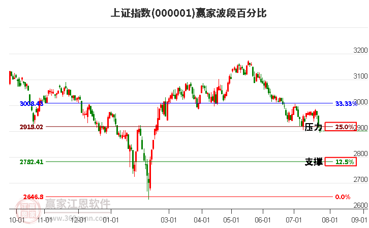 沪指赢家波段百分比工具