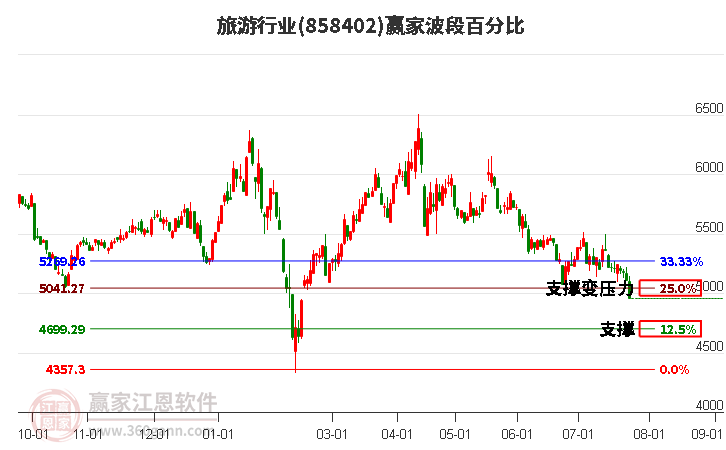 旅游行业波段百分比工具