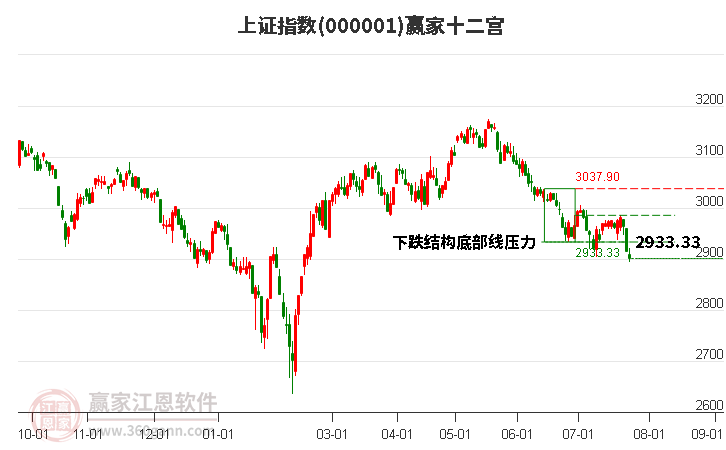 滬指贏家十二宮工具