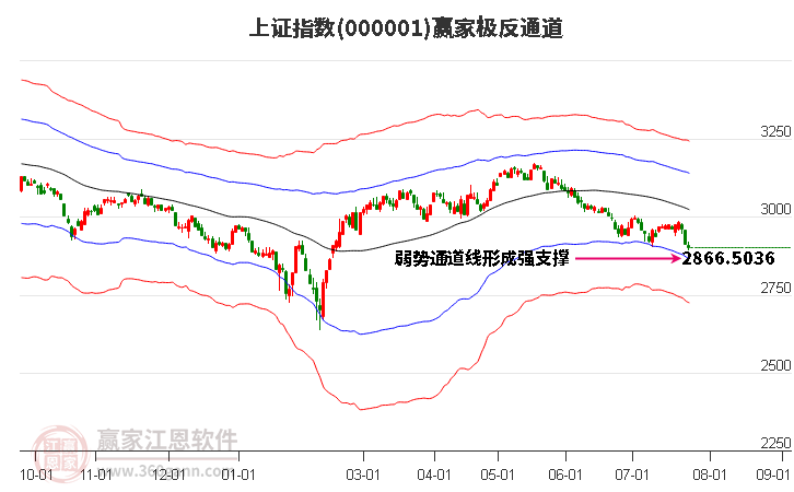 沪指赢家极反通道工具