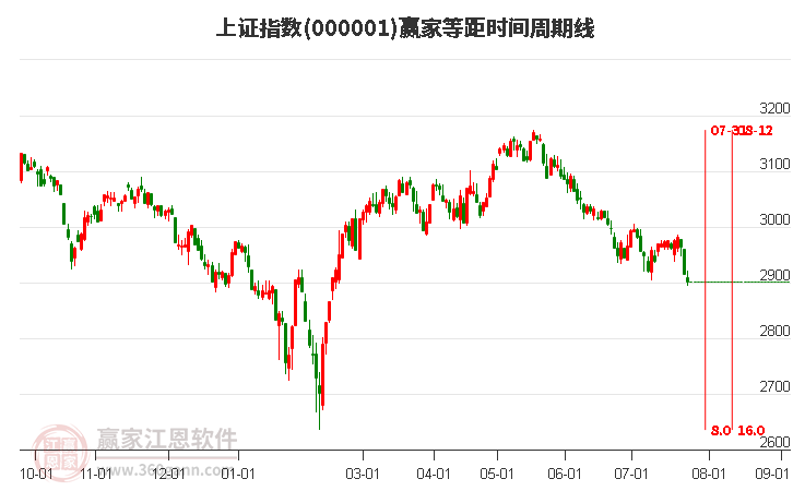 沪指赢家等距时间周期线工具