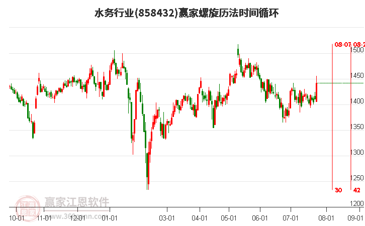 水务行业螺旋历法时间循环工具