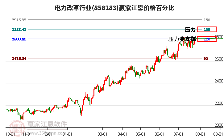 電力改革行業(yè)江恩價(jià)格百分比工具